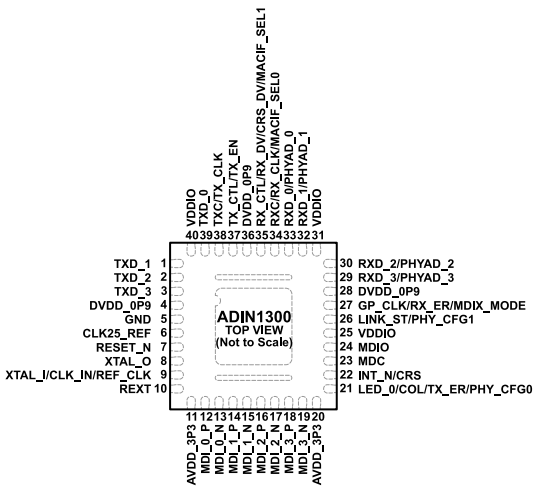 低功耗、單端口（ADI）ADIN1300BCPZ、ADIN1300CCPZ千兆以太網(wǎng)收發(fā)器 40-LFCSP